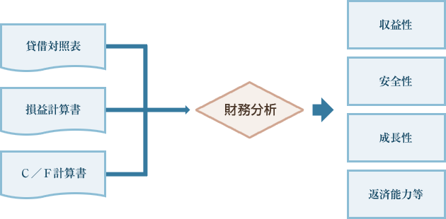 財務分析